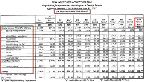 sheet metal workers local 105 pay scale|local 105 pay scale.